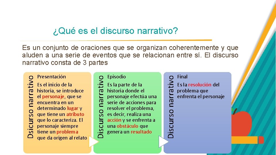 ¿Qué es el discurso narrativo? Episodio Es la parte de la historia donde el