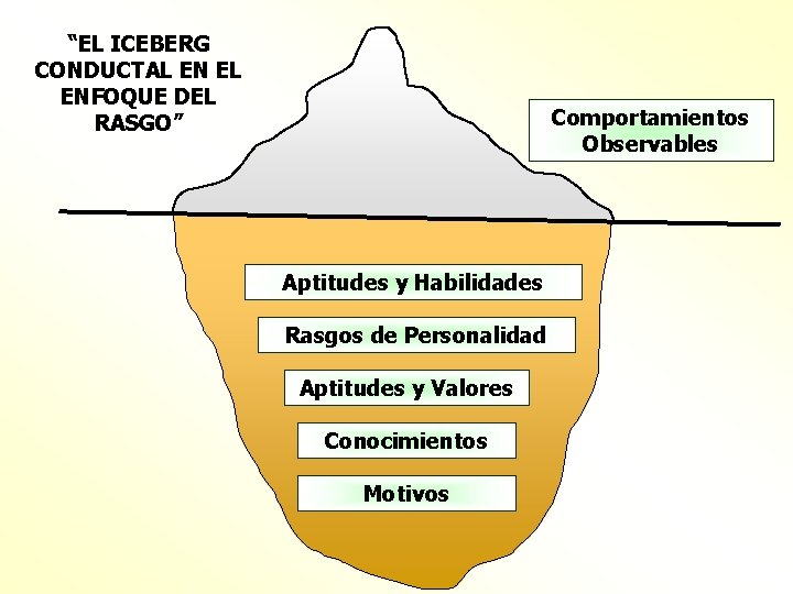 “EL ICEBERG CONDUCTAL EN EL ENFOQUE DEL RASGO” Comportamientos Observables Aptitudes y Habilidades Rasgos