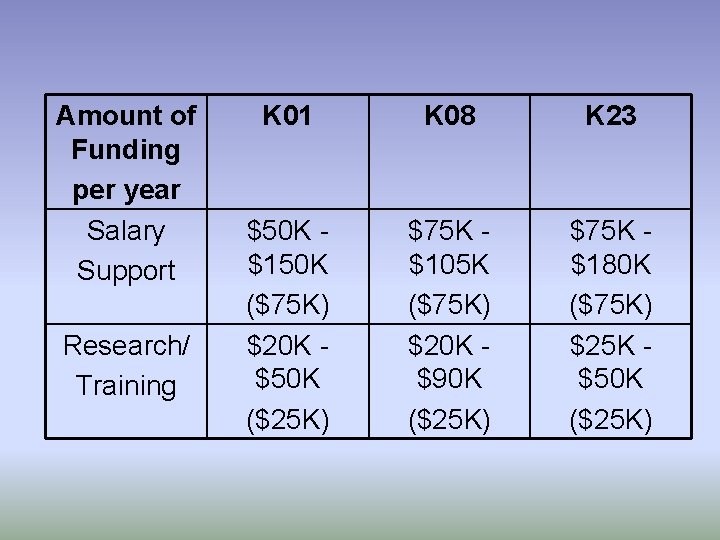 Amount of Funding per year Salary Support Research/ Training K 01 K 08 K Amount of Funding per year Salary Support Research/ Training K 01 K 08 K