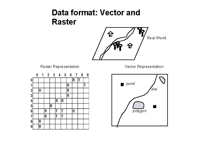 Data format: Vector and Raster Real World Raster Representation Vector Representation point line polygon