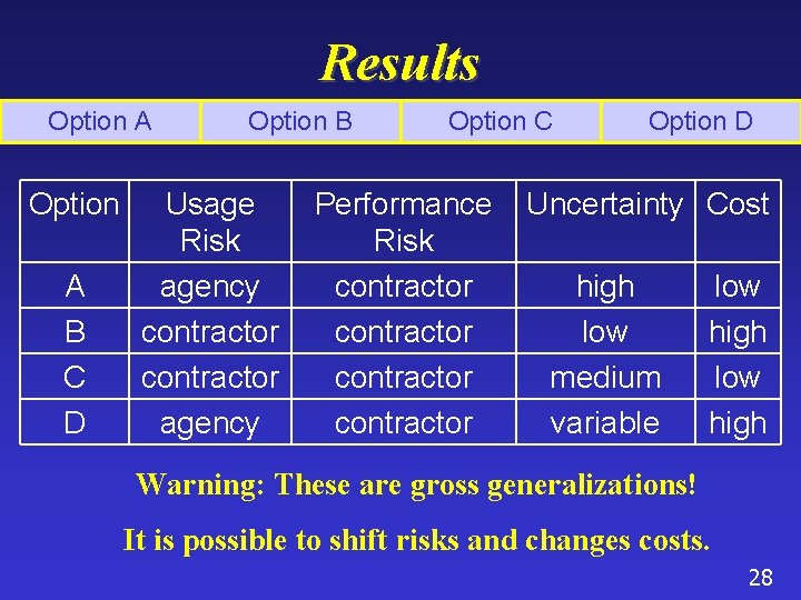 Results Option A B C D Option B Usage Risk agency contractor agency Option