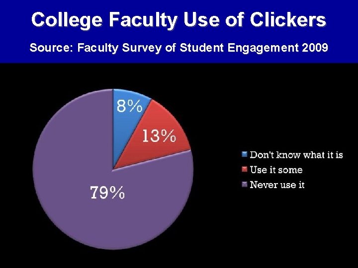 College Faculty Use of Clickers Source: Faculty Survey of Student Engagement 2009 
