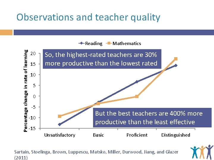 Observations and teacher quality Percentage change in rate of learning Reading 20 15 Mathematics