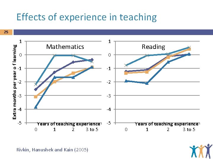 Effects of experience in teaching 25 Extra months per year o f learning 1