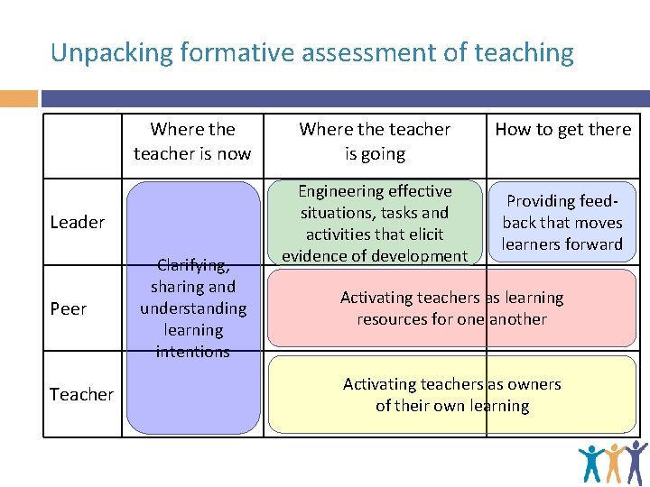Unpacking formative assessment of teaching Where the teacher is now Leader Peer Teacher Clarifying,