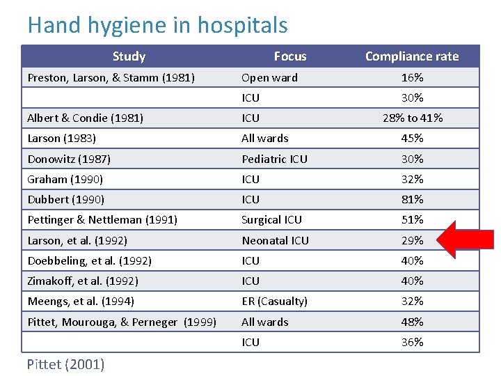 Hand hygiene in hospitals Study Preston, Larson, & Stamm (1981) Focus Compliance rate Open