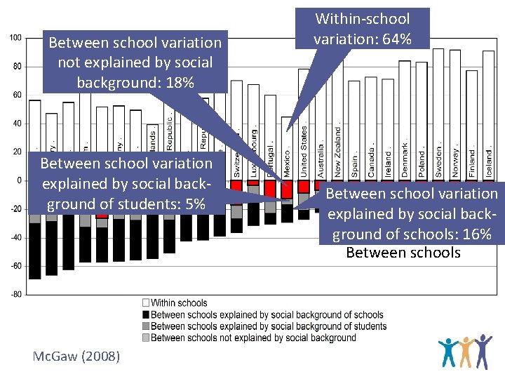 Between school variation Within schools not explained by social background: 18% Between school variation