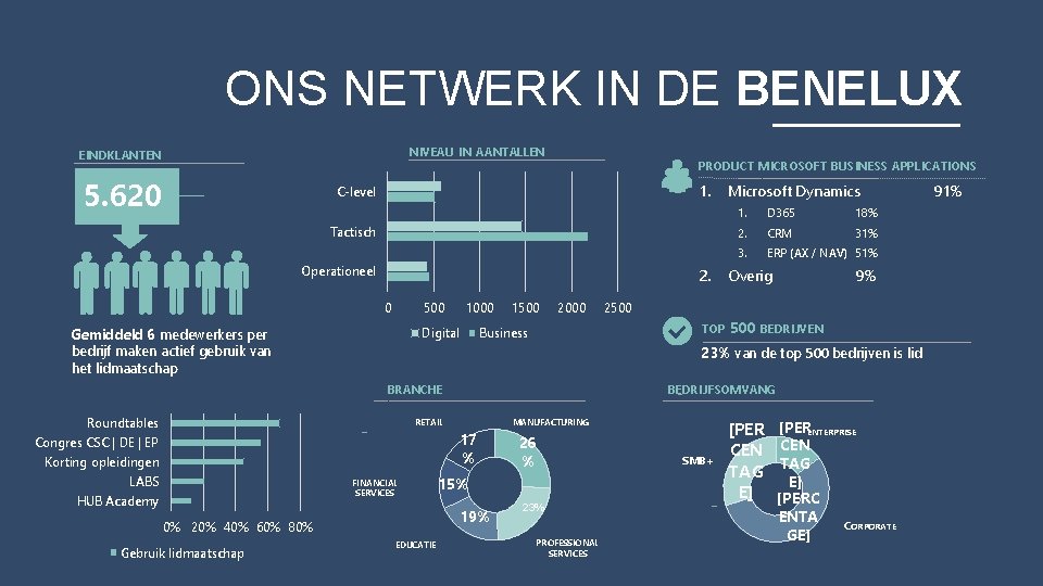 ONS NETWERK IN DE BENELUX NIVEAU IN AANTALLEN EINDKLANTEN 5. 620 PRODUCT MICROSOFT BUSINESS