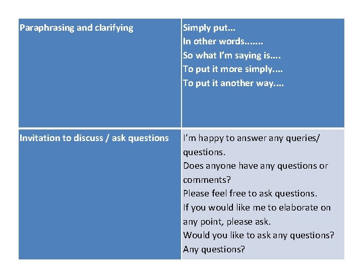 Paraphrasing and clarifying Simply put. . . In other words. . . . So