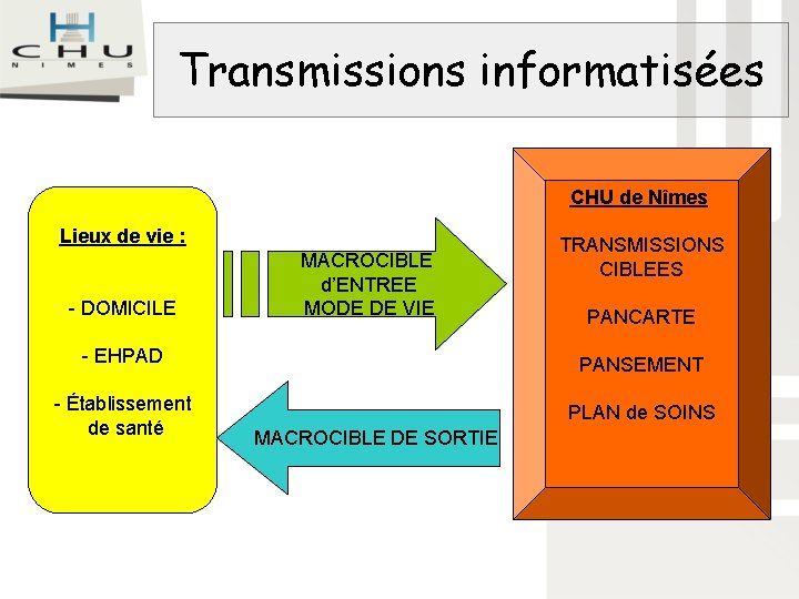 Transmissions informatisées CHU de Nîmes Lieux de vie : - DOMICILE MACROCIBLE d’ENTREE MODE Transmissions informatisées CHU de Nîmes Lieux de vie : - DOMICILE MACROCIBLE d’ENTREE MODE