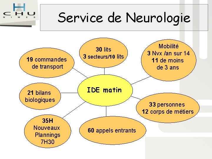 Service de Neurologie 30 lits 19 commandes de transport 21 bilans biologiques 35 H Service de Neurologie 30 lits 19 commandes de transport 21 bilans biologiques 35 H