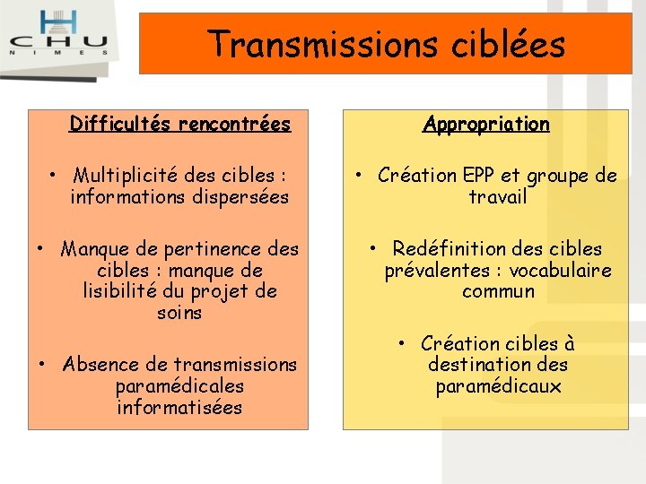 Transmissions ciblées Difficultés rencontrées Appropriation • Multiplicité des cibles : informations dispersées • Création Transmissions ciblées Difficultés rencontrées Appropriation • Multiplicité des cibles : informations dispersées • Création