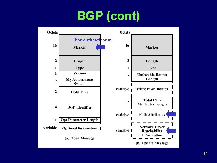 BGP (cont) For authentication 10 