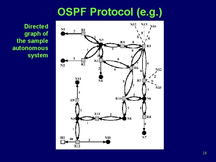 OSPF Protocol (e. g. ) Directed graph of the sample autonomous system 14 