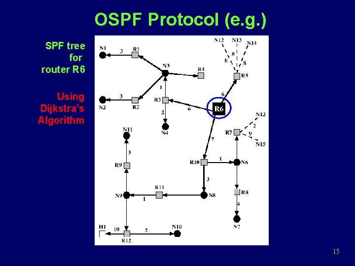 OSPF Protocol (e. g. ) SPF tree for router R 6 Using Dijkstra’s Algorithm