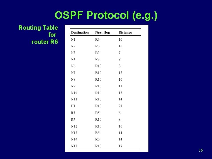 OSPF Protocol (e. g. ) Routing Table for router R 6 16 