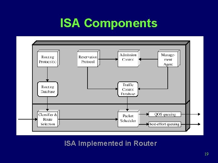 ISA Components ISA Implemented in Router 19 