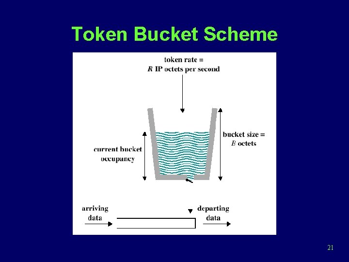 Token Bucket Scheme 21 