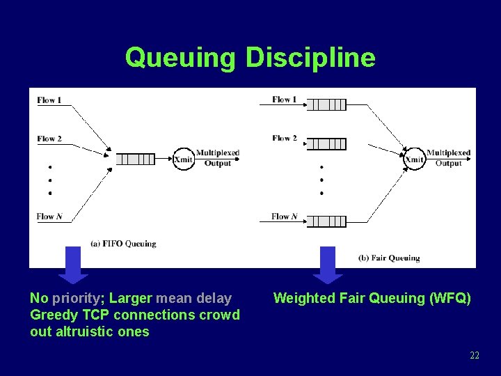Queuing Discipline No priority; Larger mean delay Greedy TCP connections crowd out altruistic ones