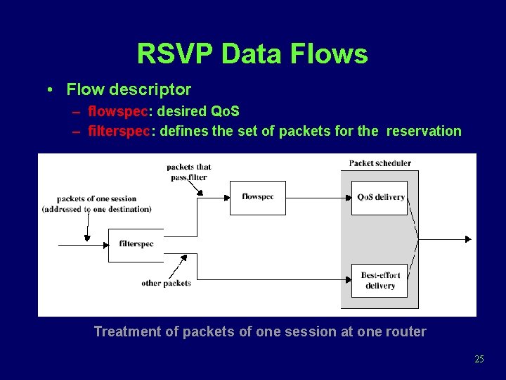RSVP Data Flows • Flow descriptor – flowspec: desired Qo. S – filterspec: defines