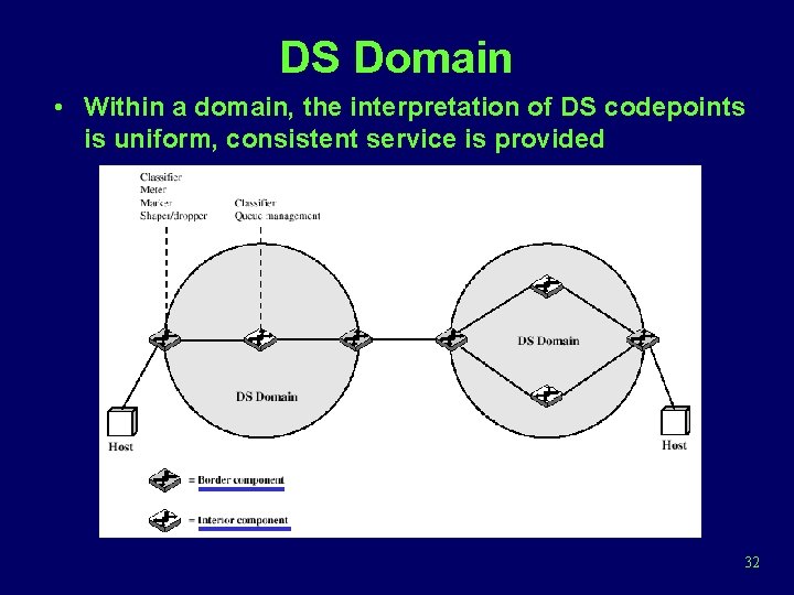 DS Domain • Within a domain, the interpretation of DS codepoints is uniform, consistent