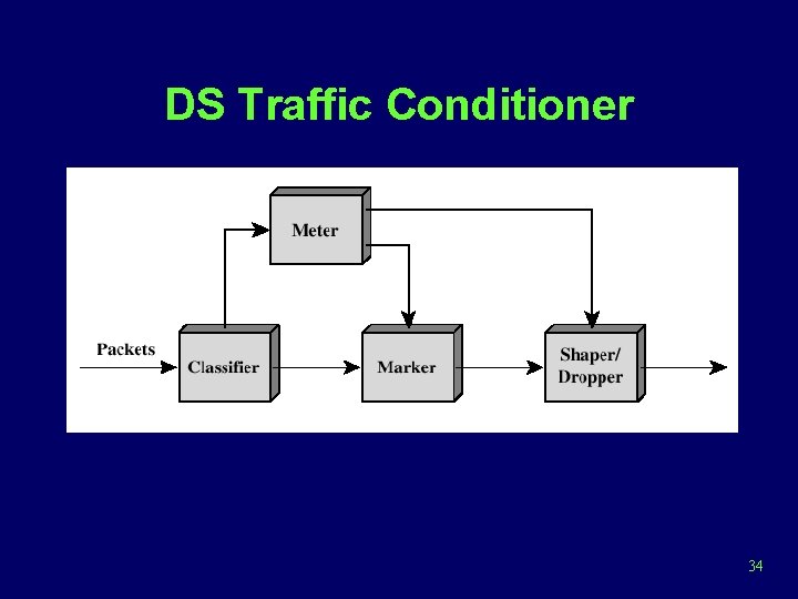 DS Traffic Conditioner 34 