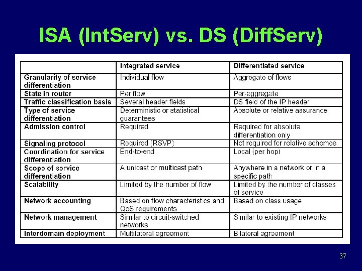 ISA (Int. Serv) vs. DS (Diff. Serv) 37 