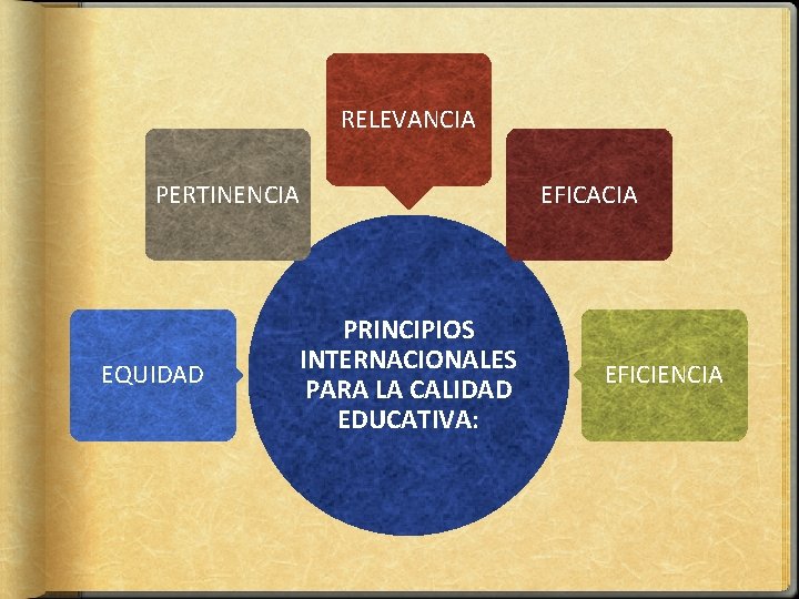 RELEVANCIA PERTINENCIA EQUIDAD PRINCIPIOS INTERNACIONALES PARA LA CALIDAD EDUCATIVA: EFICACIA EFICIENCIA 