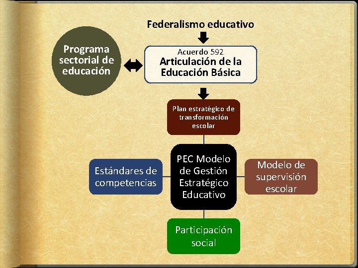Federalismo educativo Programa sectorial de educación Acuerdo 592 Articulación de la Educación Básica Plan