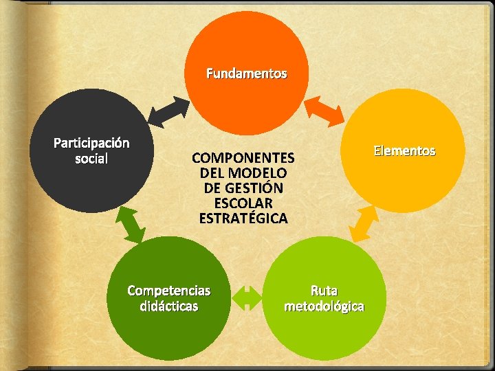 Fundamentos Participación social COMPONENTES DEL MODELO DE GESTIÓN ESCOLAR ESTRATÉGICA Competencias didácticas Ruta metodológica