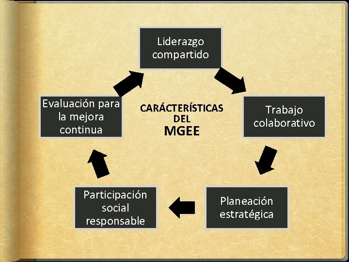 Liderazgo compartido Evaluación para la mejora continua CARÁCTERÍSTICAS DEL Participación social responsable MGEE Trabajo