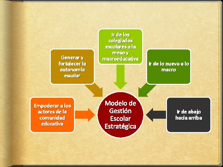 Generar y fortalecer la autonomía escolar Empoderar a los actores de la comunidad educativa