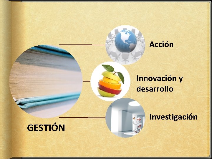 Acción Innovación y desarrollo GESTIÓN Investigación 