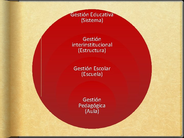 Gestión Educativa (Sistema) Gestión interinstitucional (Estructura) Gestión Escolar (Escuela) Gestión Pedagógica (Aula) 