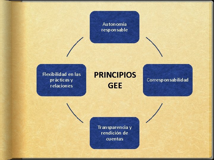 Autonomía responsable Flexibilidad en las prácticas y relaciones PRINCIPIOS GEE Transparencia y rendición de