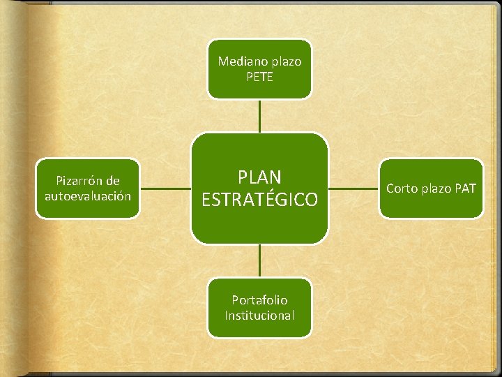 Mediano plazo PETE Pizarrón de autoevaluación PLAN ESTRATÉGICO Portafolio Institucional Corto plazo PAT 