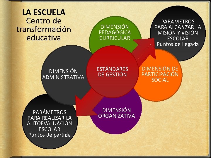 LA ESCUELA Centro de transformación educativa DIMENSIÓN ADMINISTRATIVA PARÁMETROS PARA REALIZAR LA AUTOEVALUACIÓN ESCOLAR