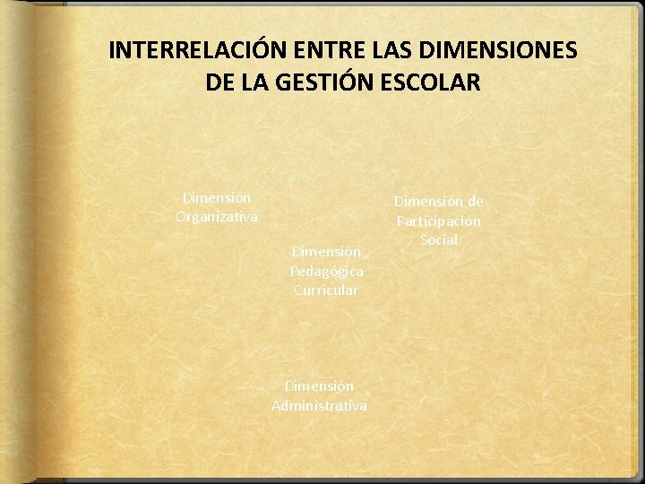 INTERRELACIÓN ENTRE LAS DIMENSIONES DE LA GESTIÓN ESCOLAR Dimensión Organizativa Dimensión Pedagógica Curricular Dimensión