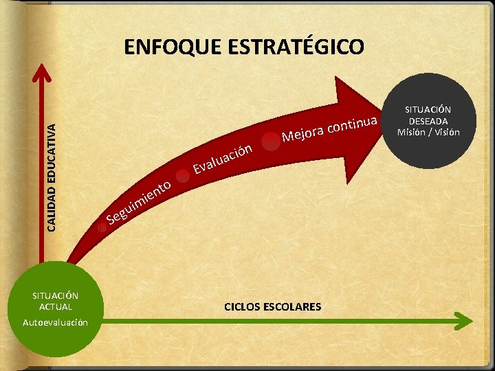 CALIDAD EDUCATIVA ENFOQUE ESTRATÉGICO SITUACIÓN ACTUAL Autoevaluación ció a u l va to n