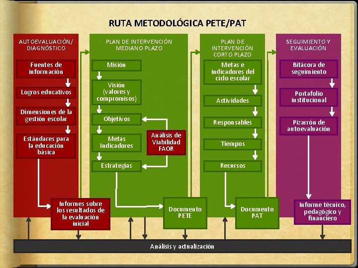 RUTA METODOLÓGICA PETE/PAT AUTOEVALUACIÓN/ DIAGNÓSTICO PLAN DE INTERVENCIÓN MEDIANO PLAZO PLAN DE INTERVENCIÓN CORTO