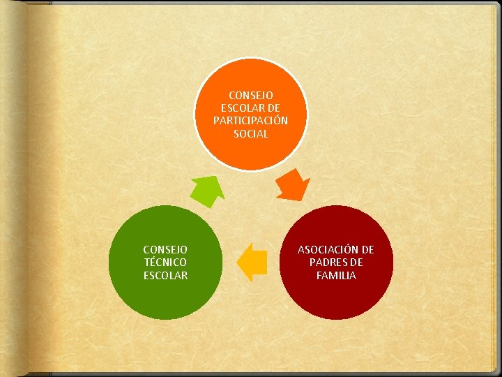 CONSEJO ESCOLAR DE PARTICIPACIÓN SOCIAL CONSEJO TÉCNICO ESCOLAR ASOCIACIÓN DE PADRES DE FAMILIA 