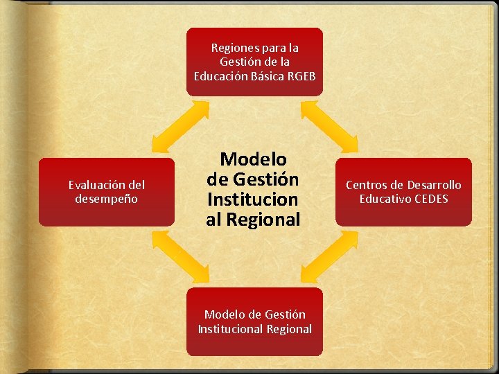 Regiones para la Gestión de la Educación Básica RGEB Evaluación del desempeño Modelo de