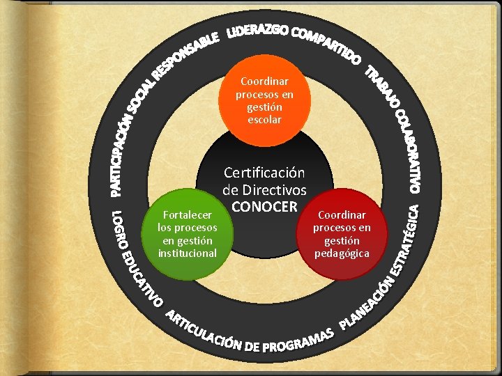 Coordinar procesos en gestión escolar Fortalecer los procesos en gestión institucional Certificación de Directivos