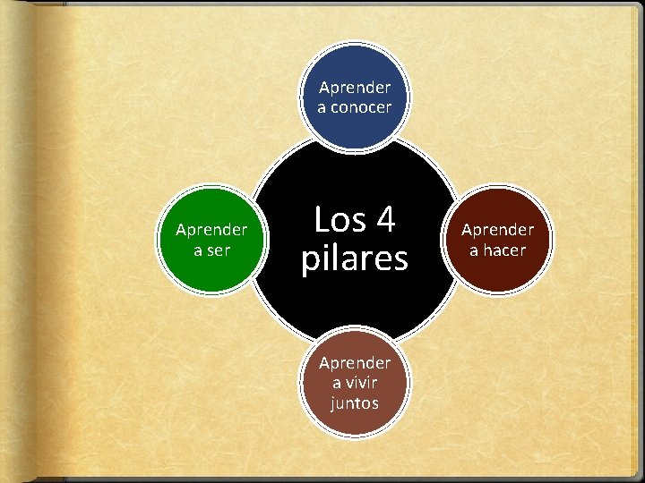 Aprender a conocer Aprender a ser Los 4 pilares Aprender a vivir juntos Aprender