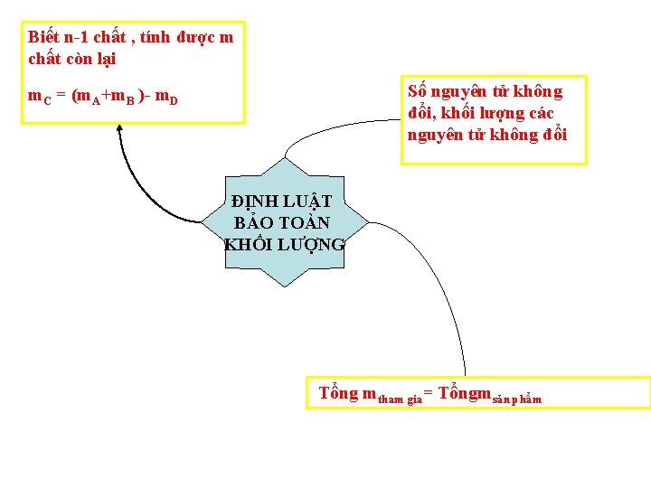 Biết n-1 chất , tính được m chất còn lại Số nguyên tử không