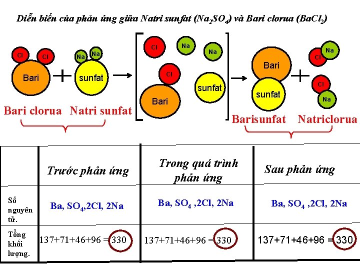Diễn biến của phản ứng giữa Natri sunfat (Na 2 SO 4) và Bari