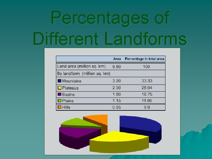 Percentages of Different Landforms 
