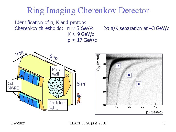Ring Imaging Cherenkov Detector Identification of π, K and protons Cherenkov thresholds: π ≈