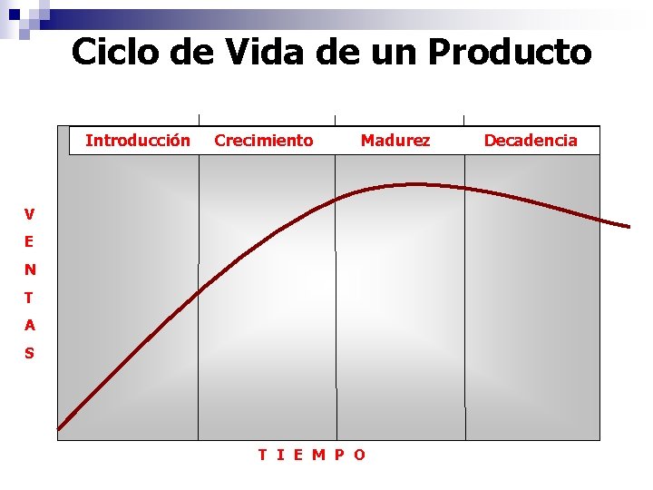 Ciclo de Vida de un Producto Introducción Crecimiento Madurez V E N T A