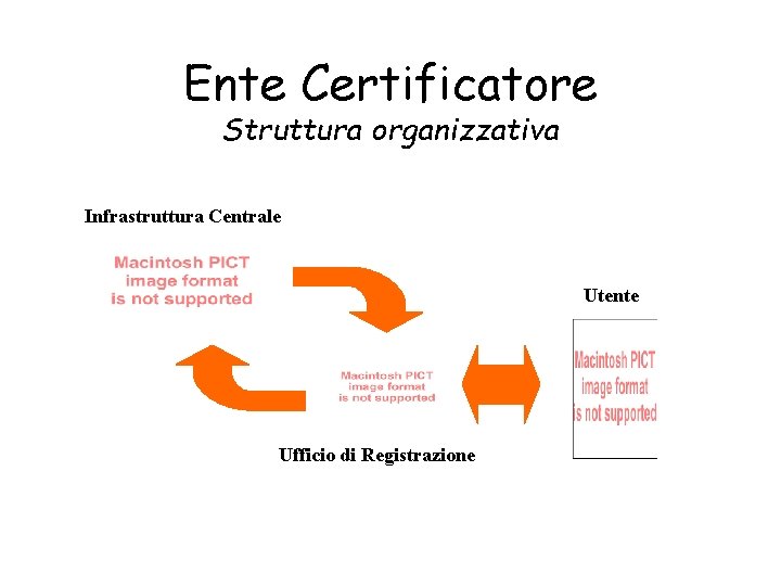 Ente Certificatore Struttura organizzativa Infrastruttura Centrale Utente Ufficio di Registrazione 